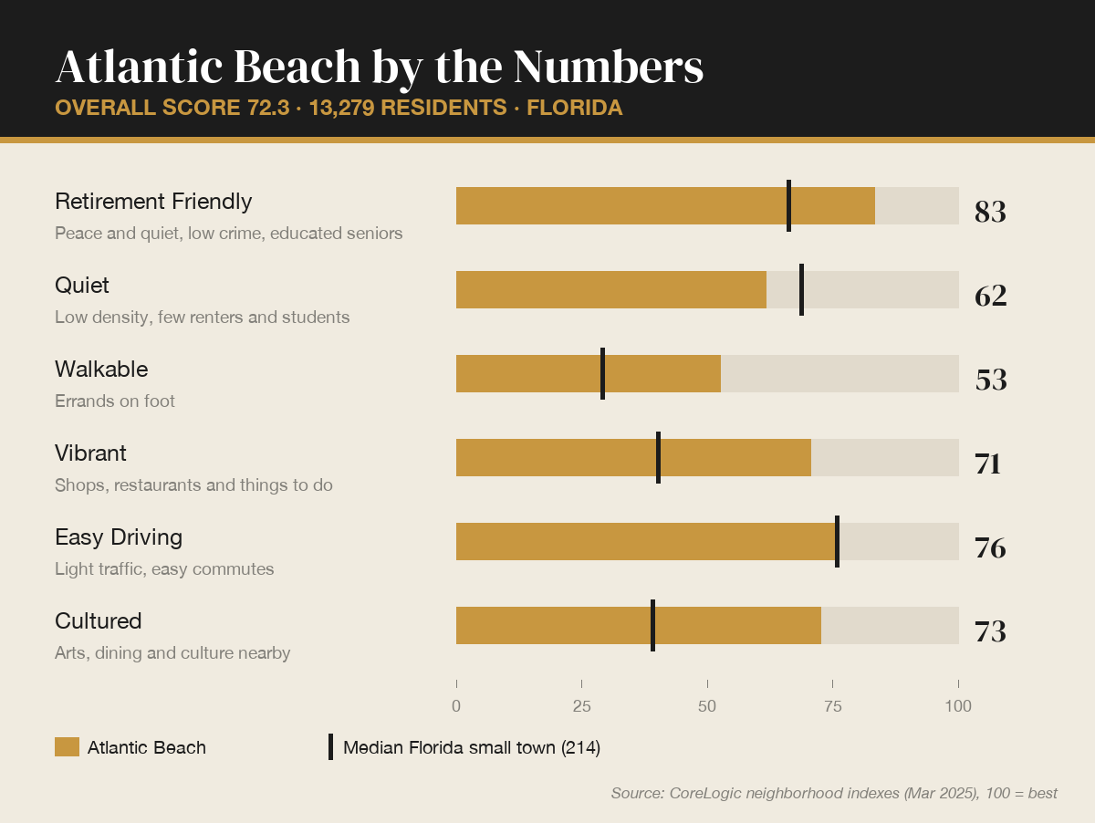 Atlantic Beach by the numbers