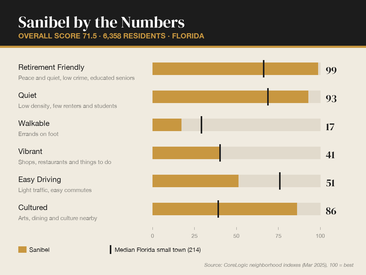 Sanibel by the numbers