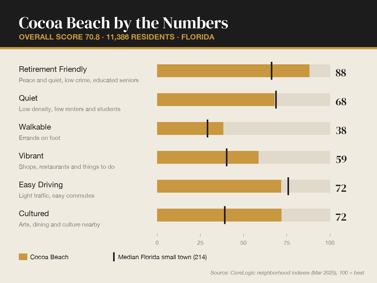 Cocoa Beach by the numbers