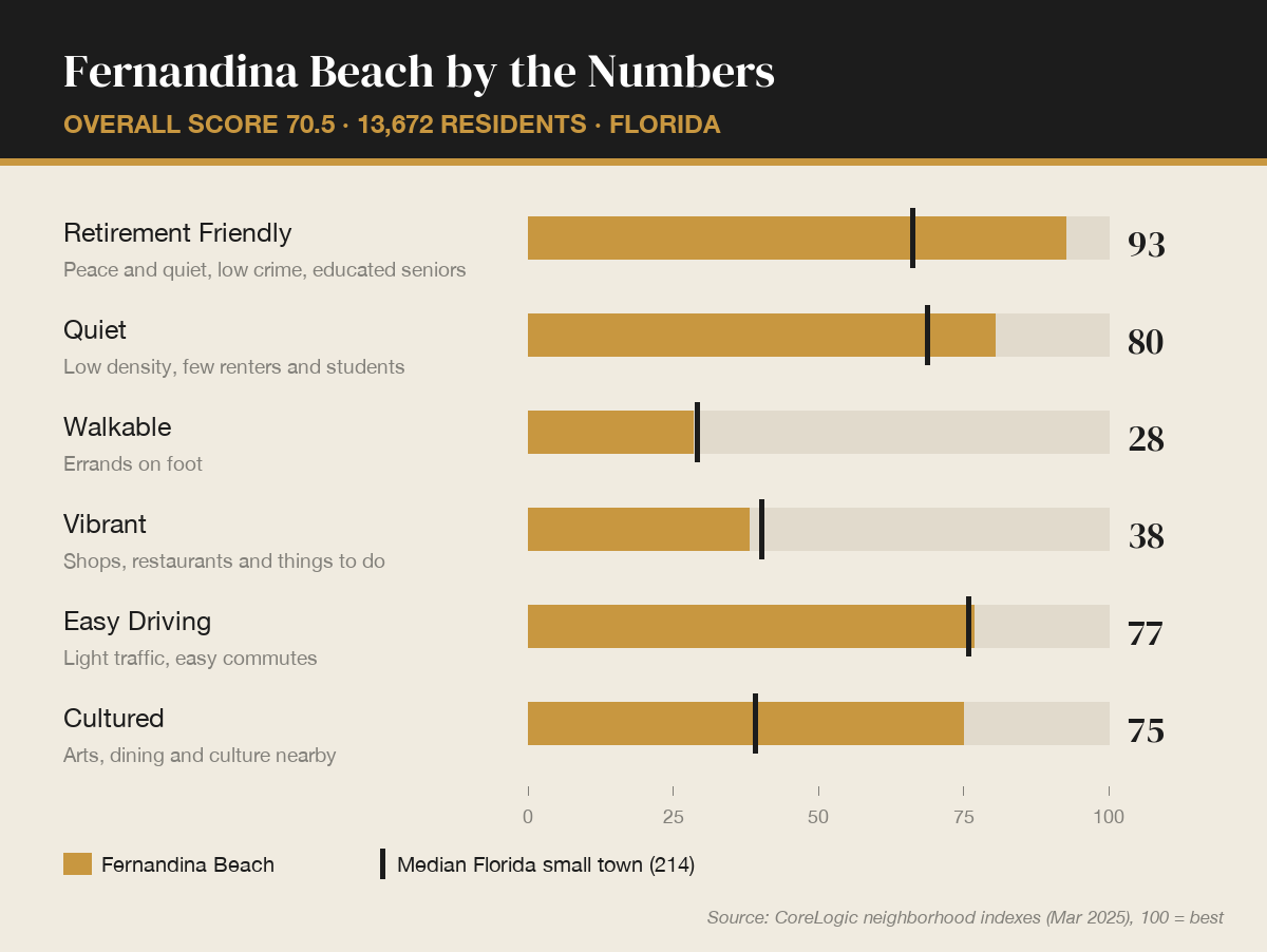 Fernandina Beach by the numbers
