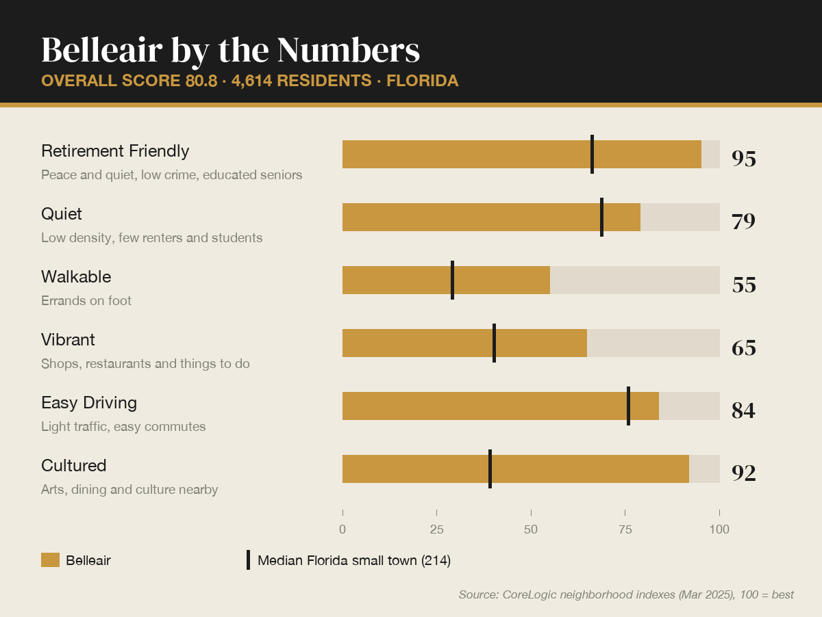 Belleair by the numbers