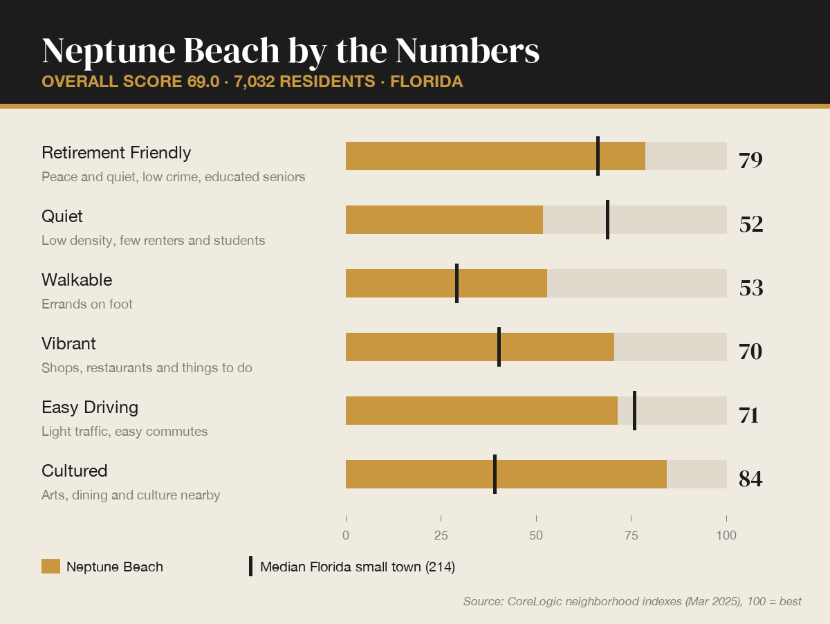 Neptune Beach by the numbers