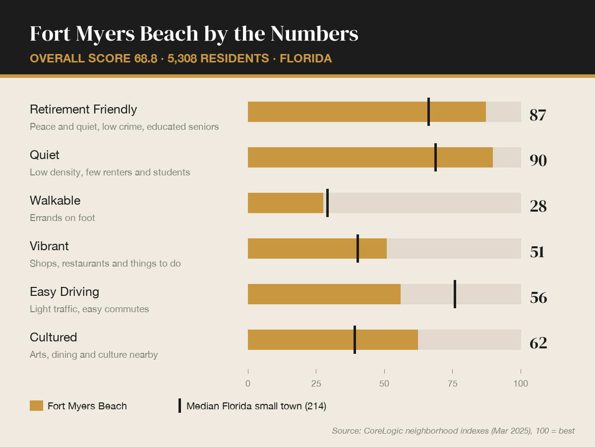 Fort Myers Beach by the numbers
