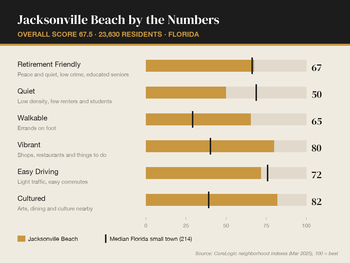 Jacksonville Beach by the numbers