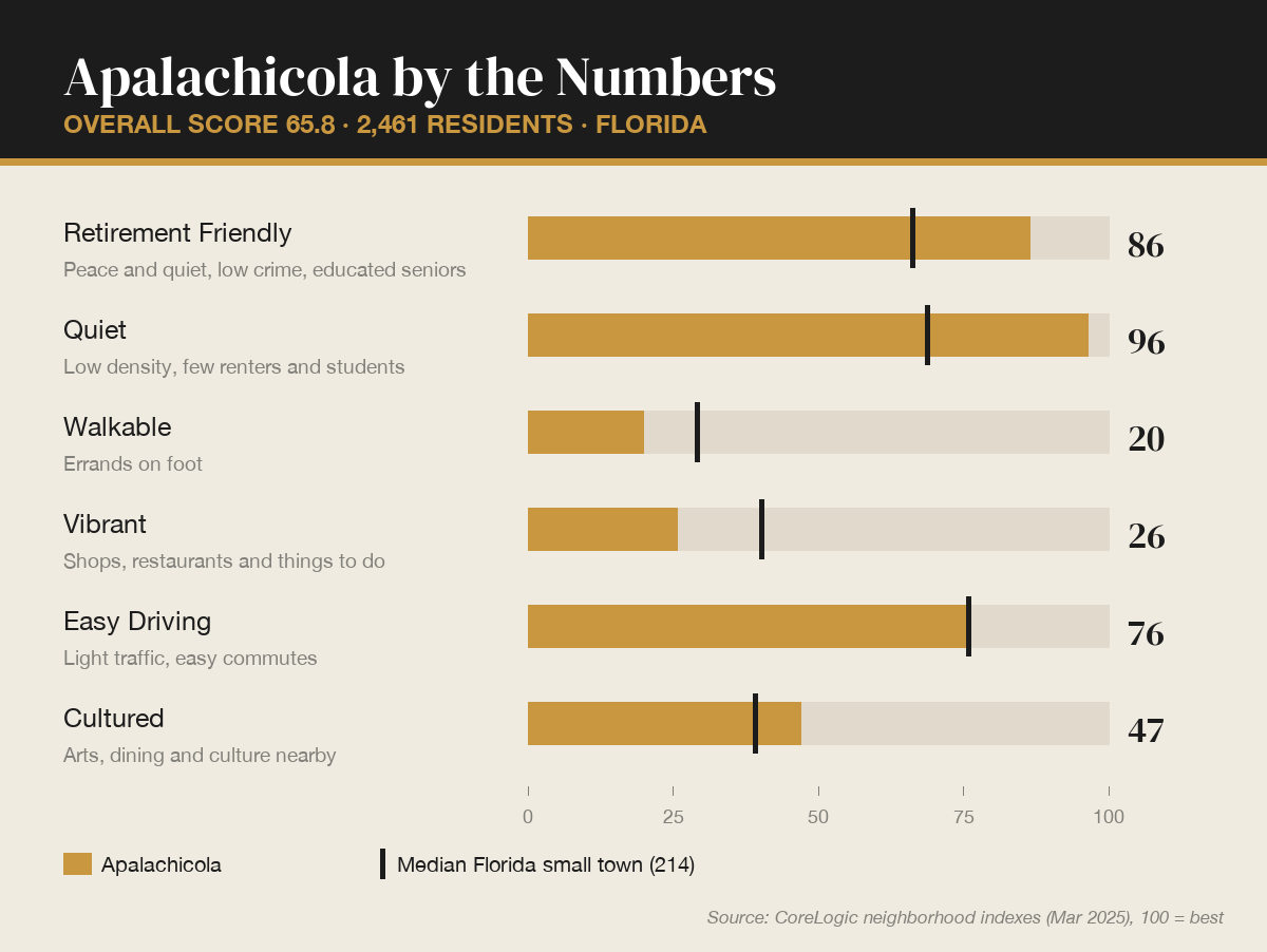 Apalachicola by the numbers