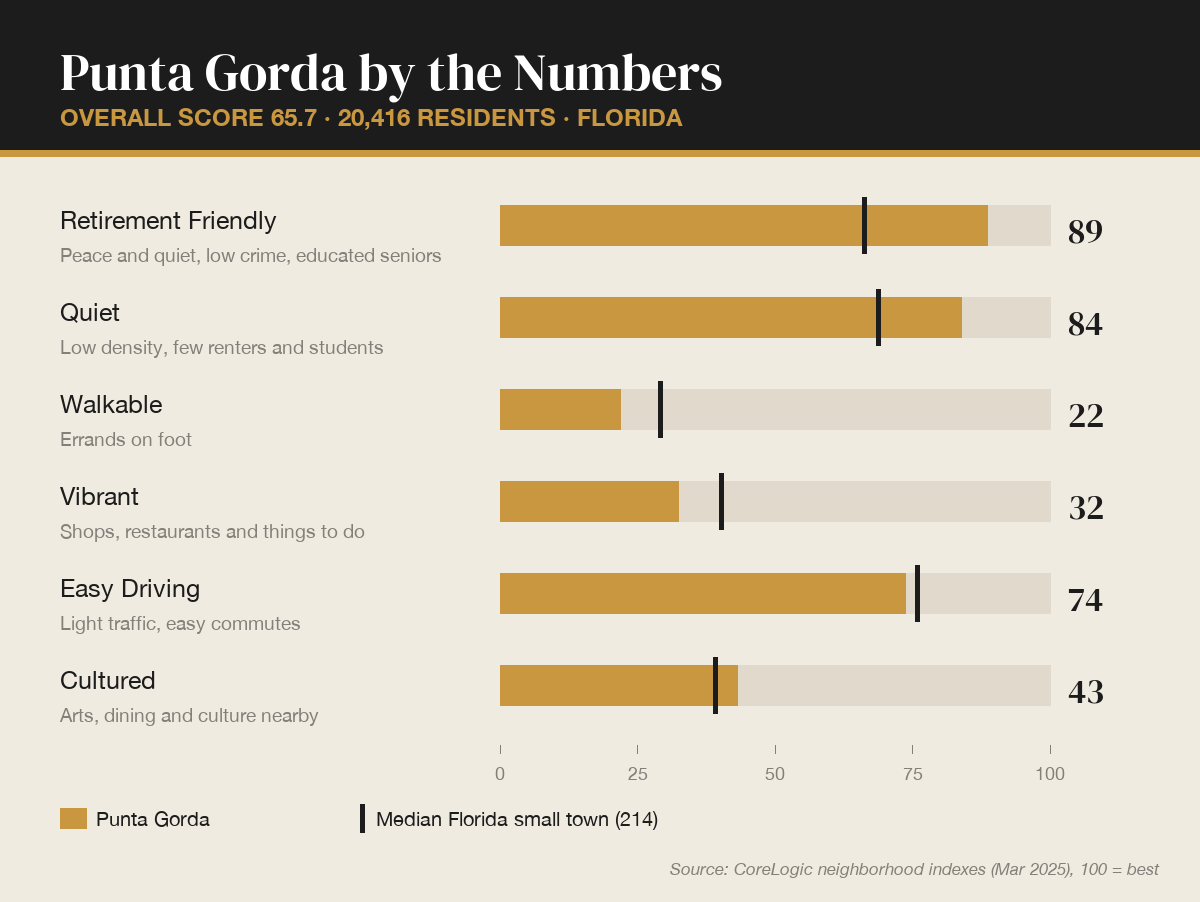 Punta Gorda by the numbers