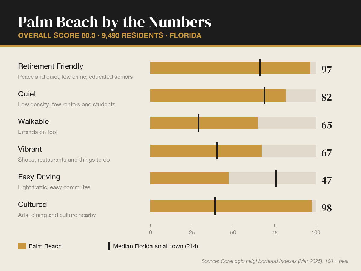 Palm Beach by the numbers