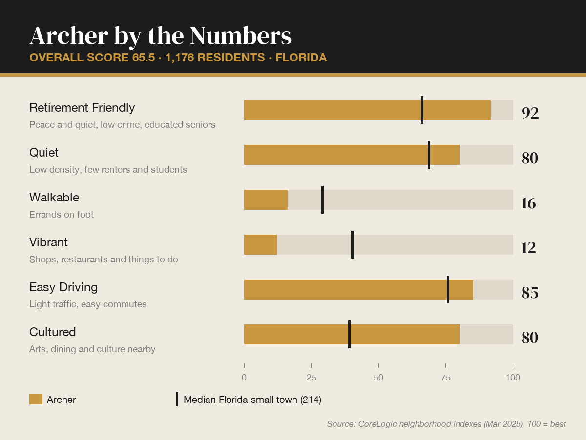 Archer by the numbers