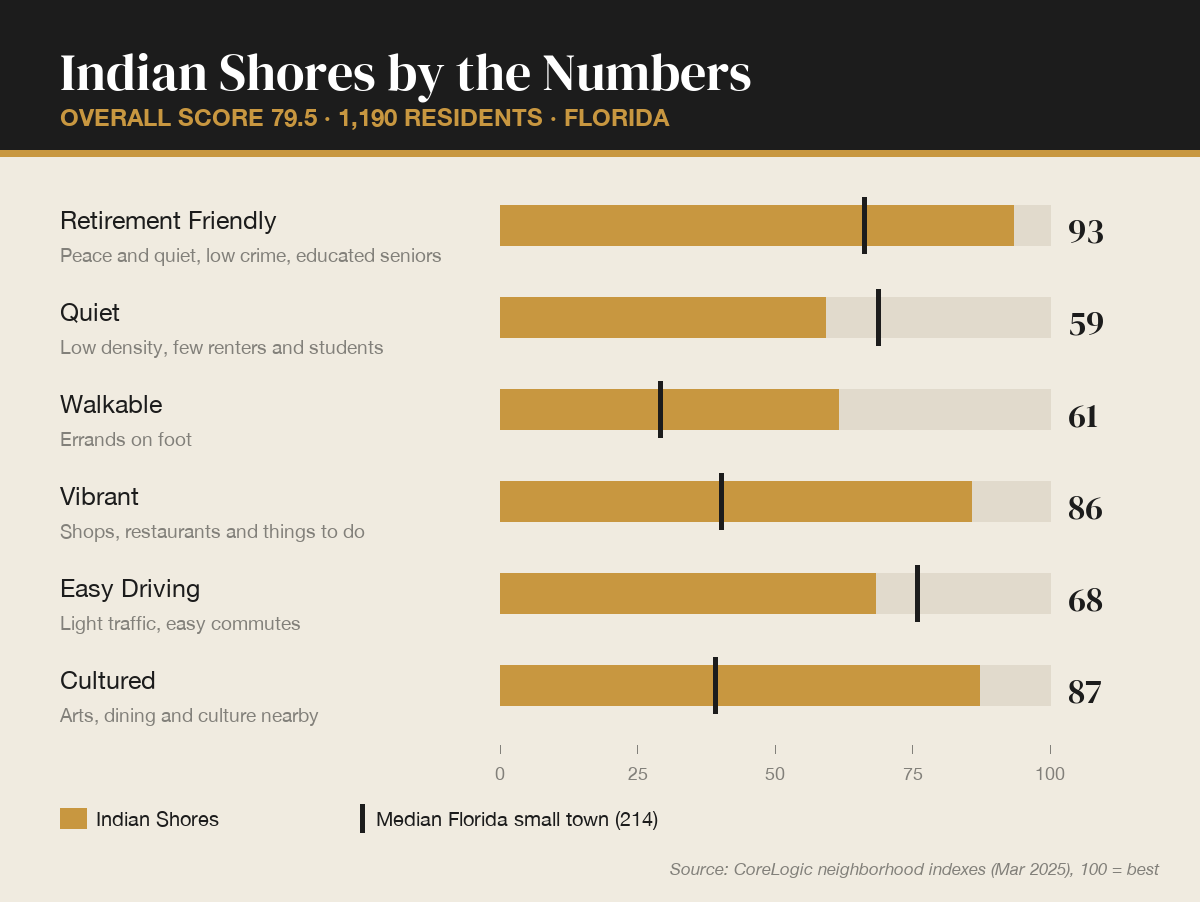 Indian Shores by the numbers