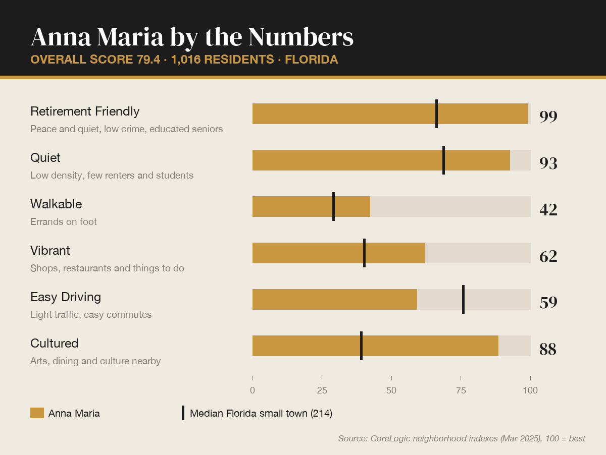 Anna Maria by the numbers