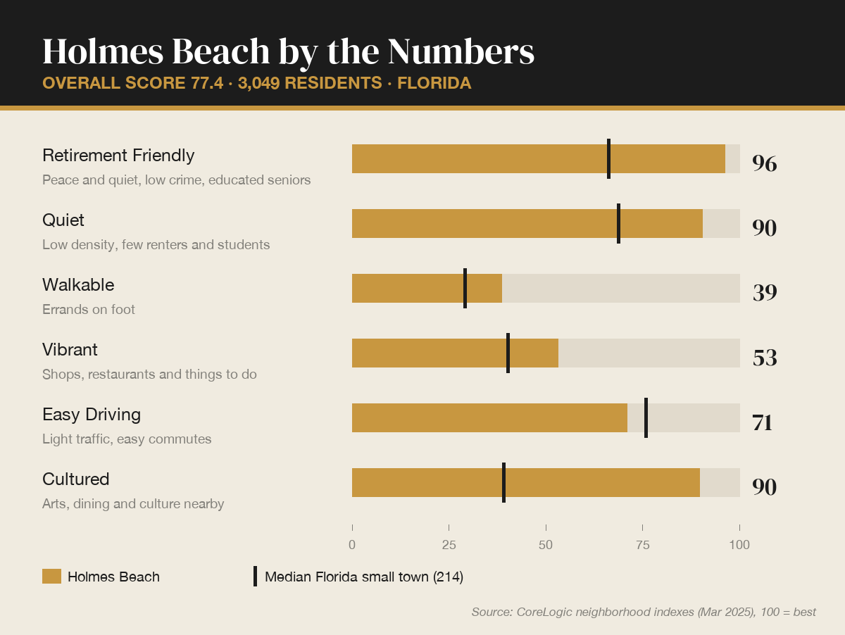 Holmes Beach by the numbers