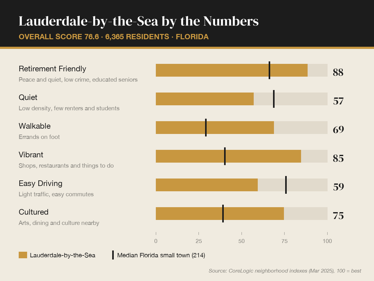 Lauderdale-by-the-Sea by the numbers