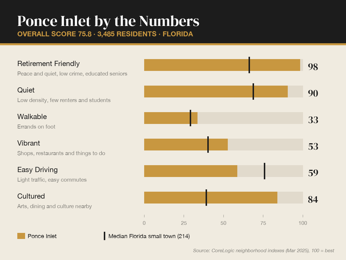 Ponce Inlet by the numbers
