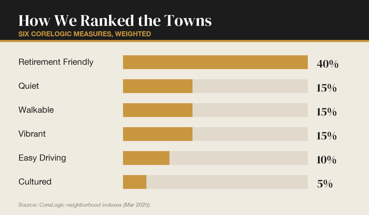 How we ranked the towns: the six criteria and their weights