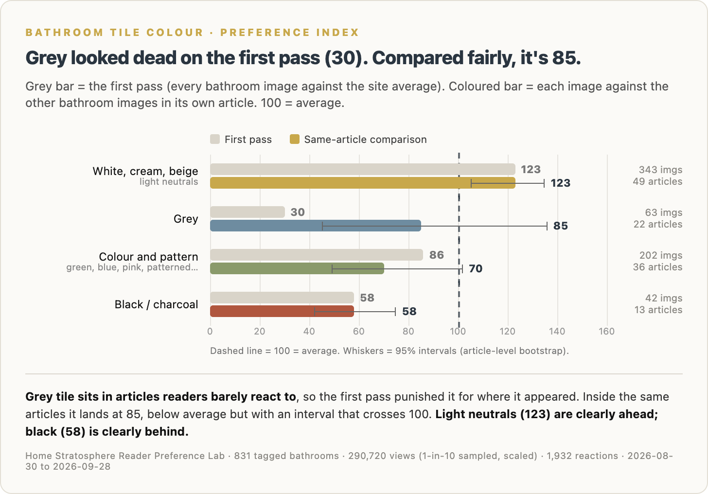 The first pass (grey bars) against the same-article comparison (coloured bars). 100 = average. Whiskers are 95% intervals.