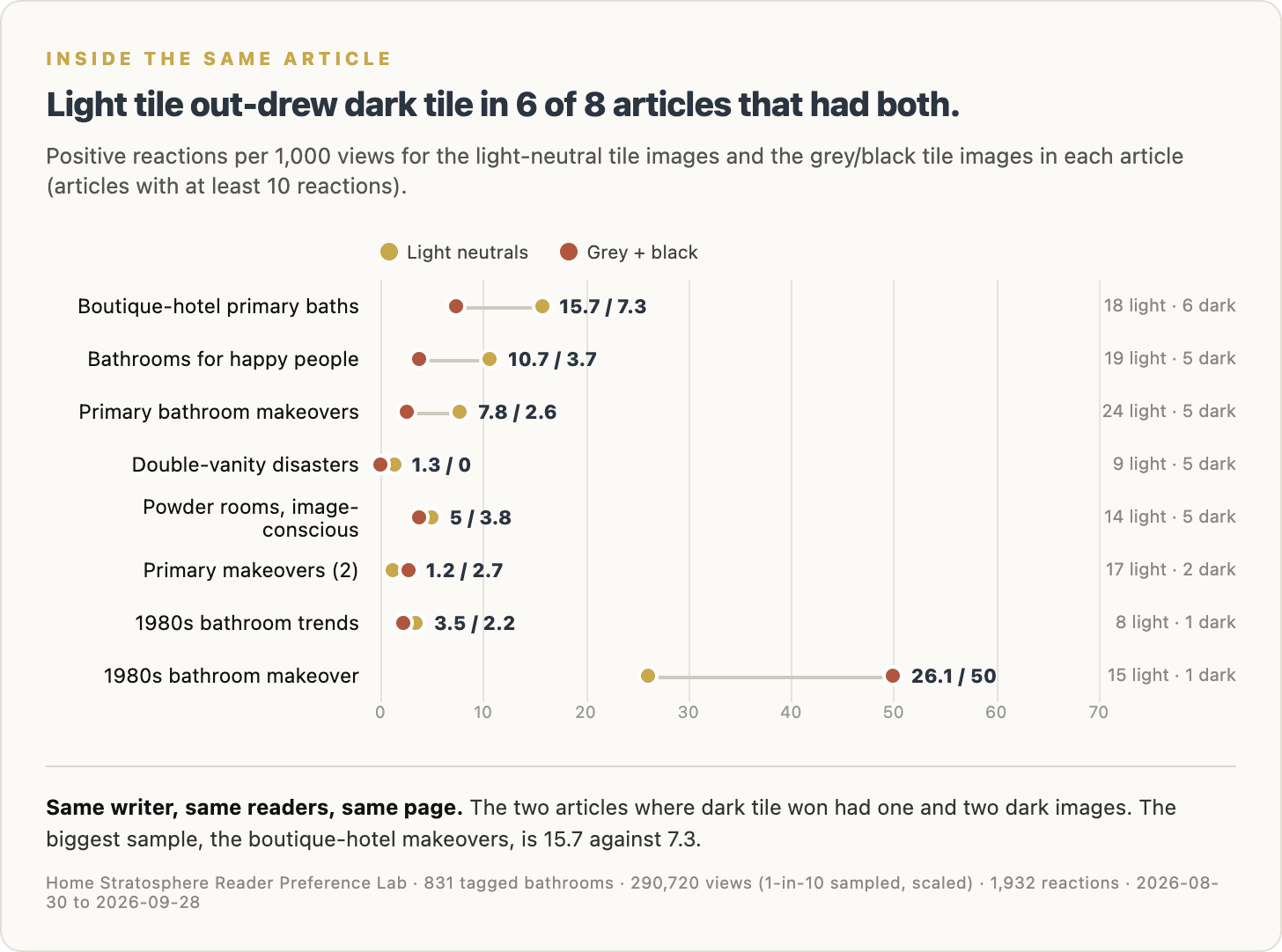Positive reactions per 1,000 views for light-neutral tile and grey or black tile, inside each article that had both.