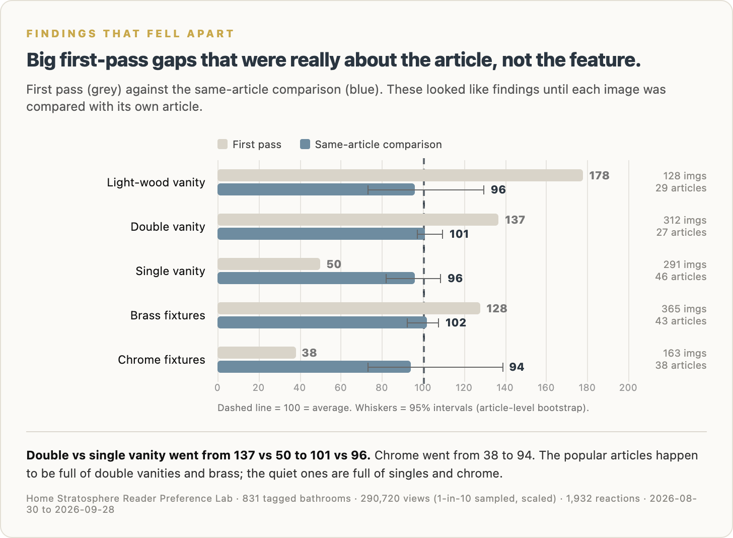 First-pass index against the same-article comparison for five features that looked like findings and weren’t.