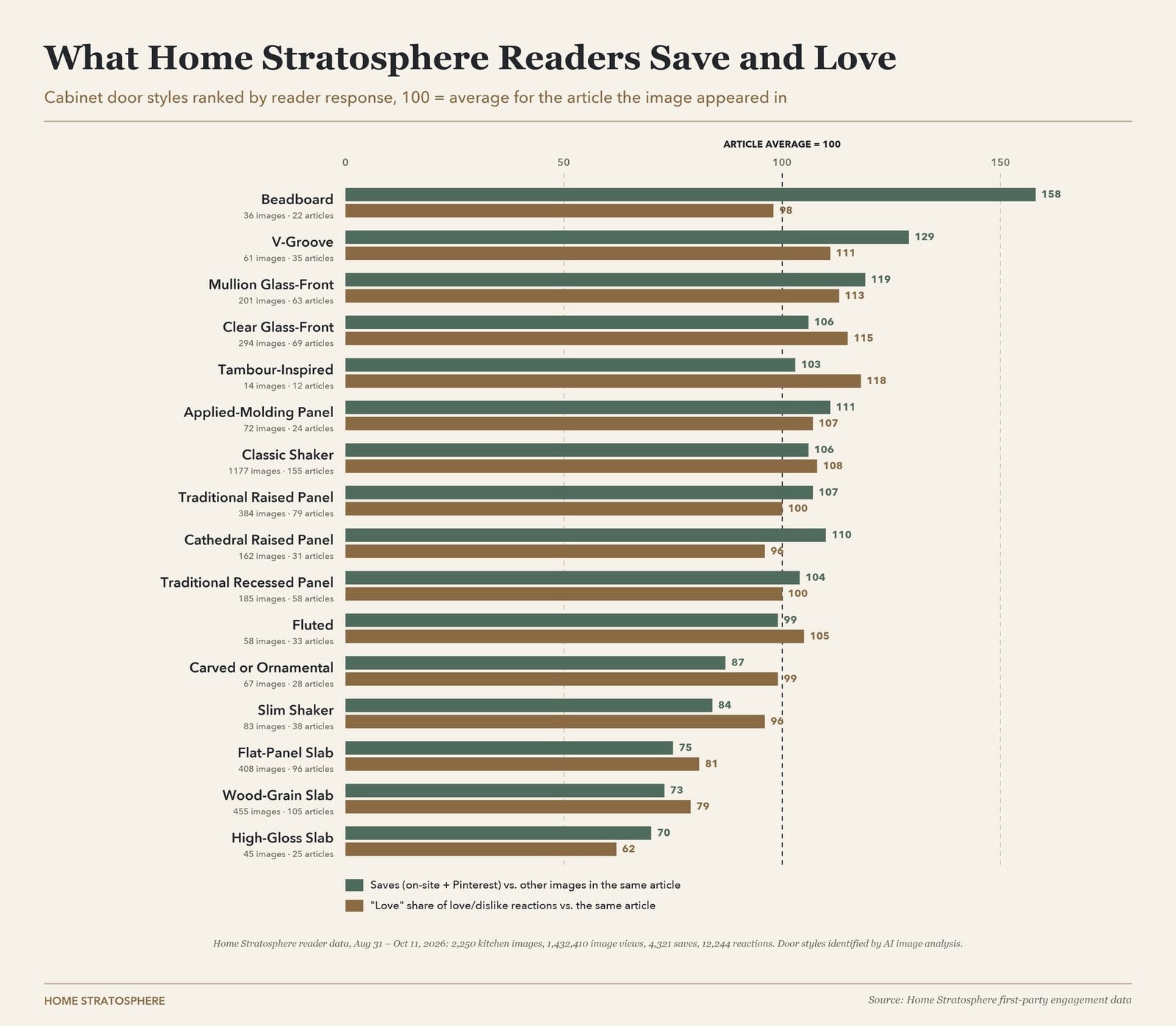 Bar chart of Home Stratosphere reader saves and love reactions by cabinet door style