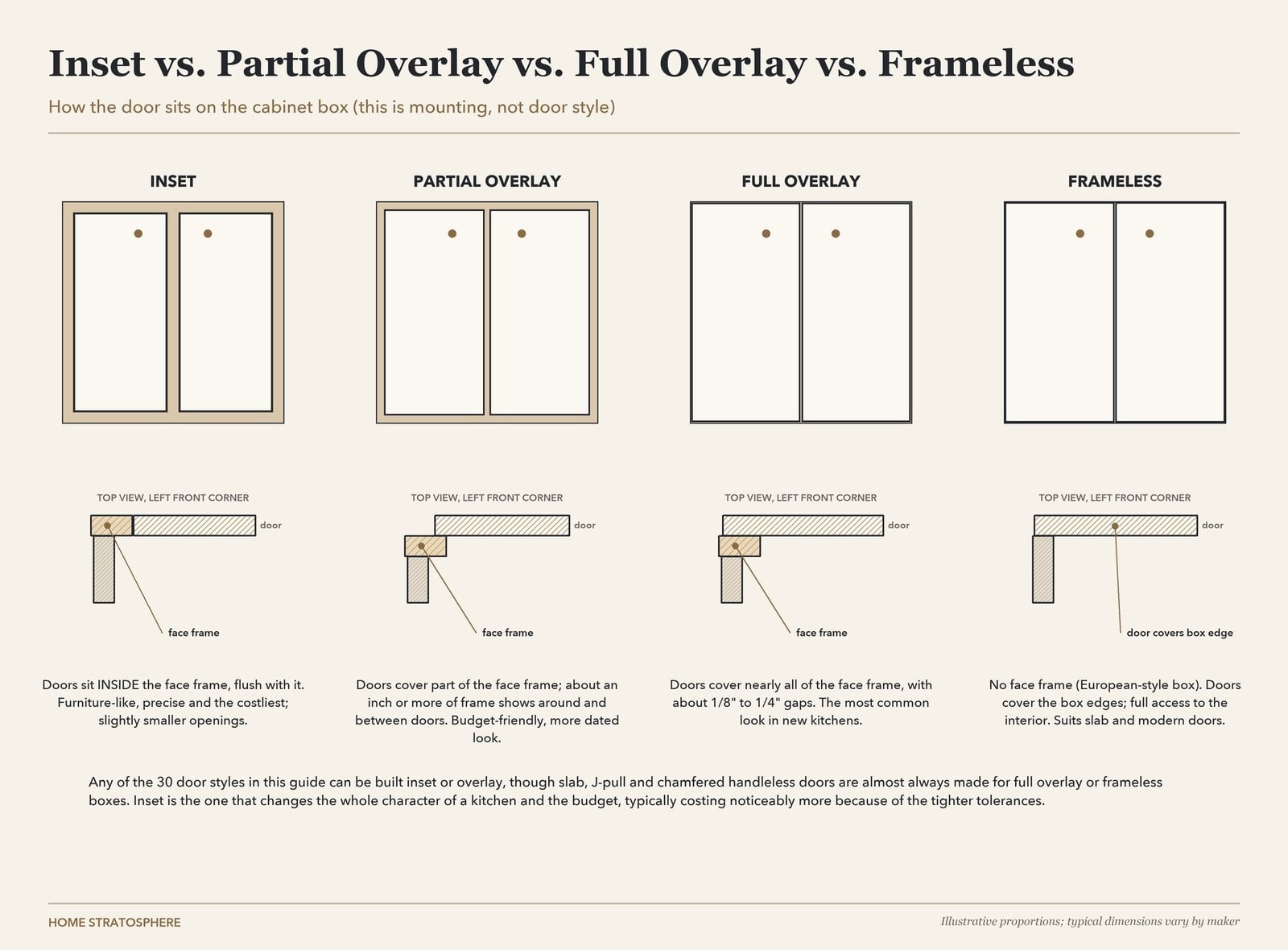 Diagram comparing inset, partial overlay, full overlay and frameless cabinet doors