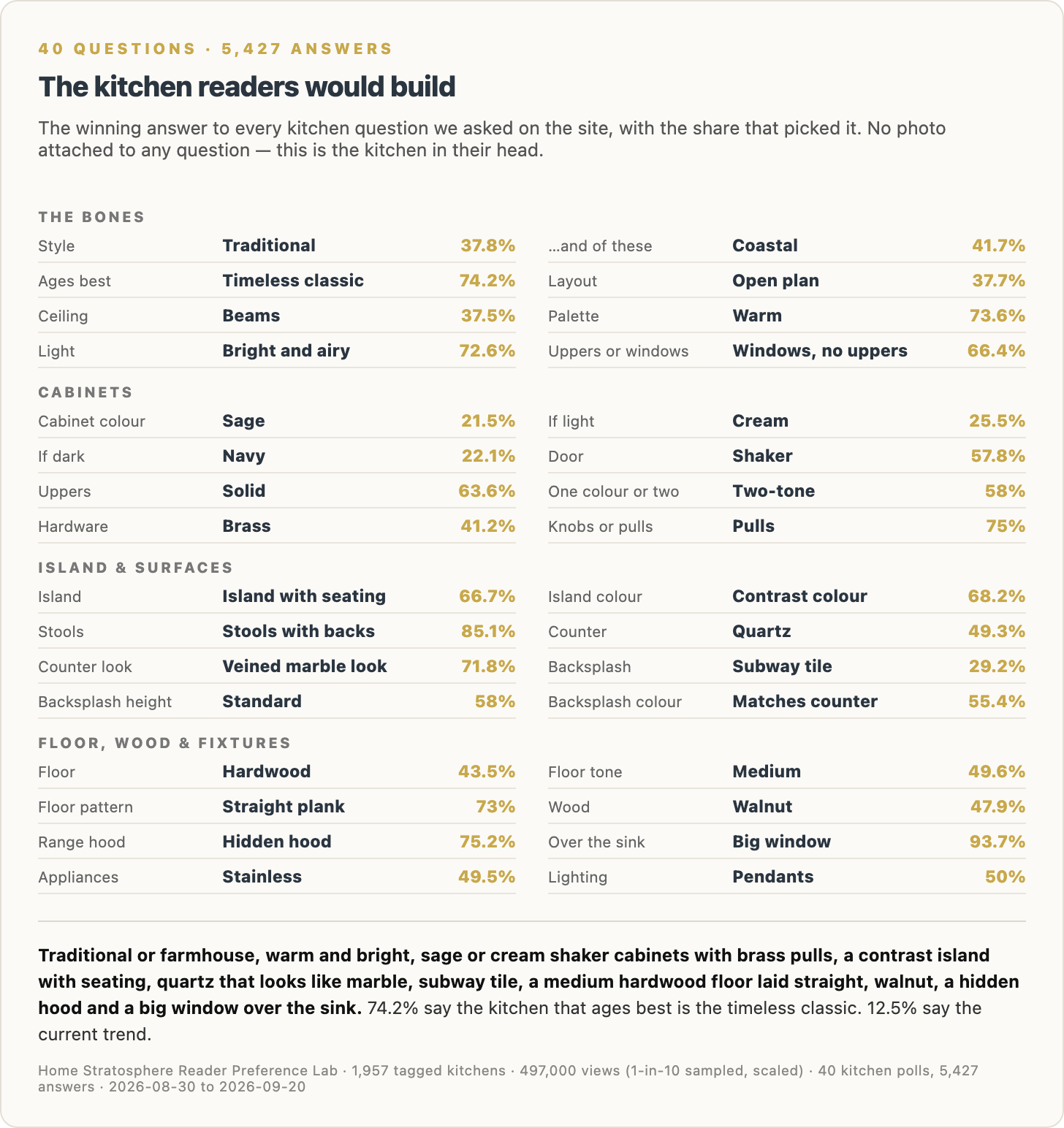 This Is the Kitchen Readers Would Build and the Trends They Just Killed