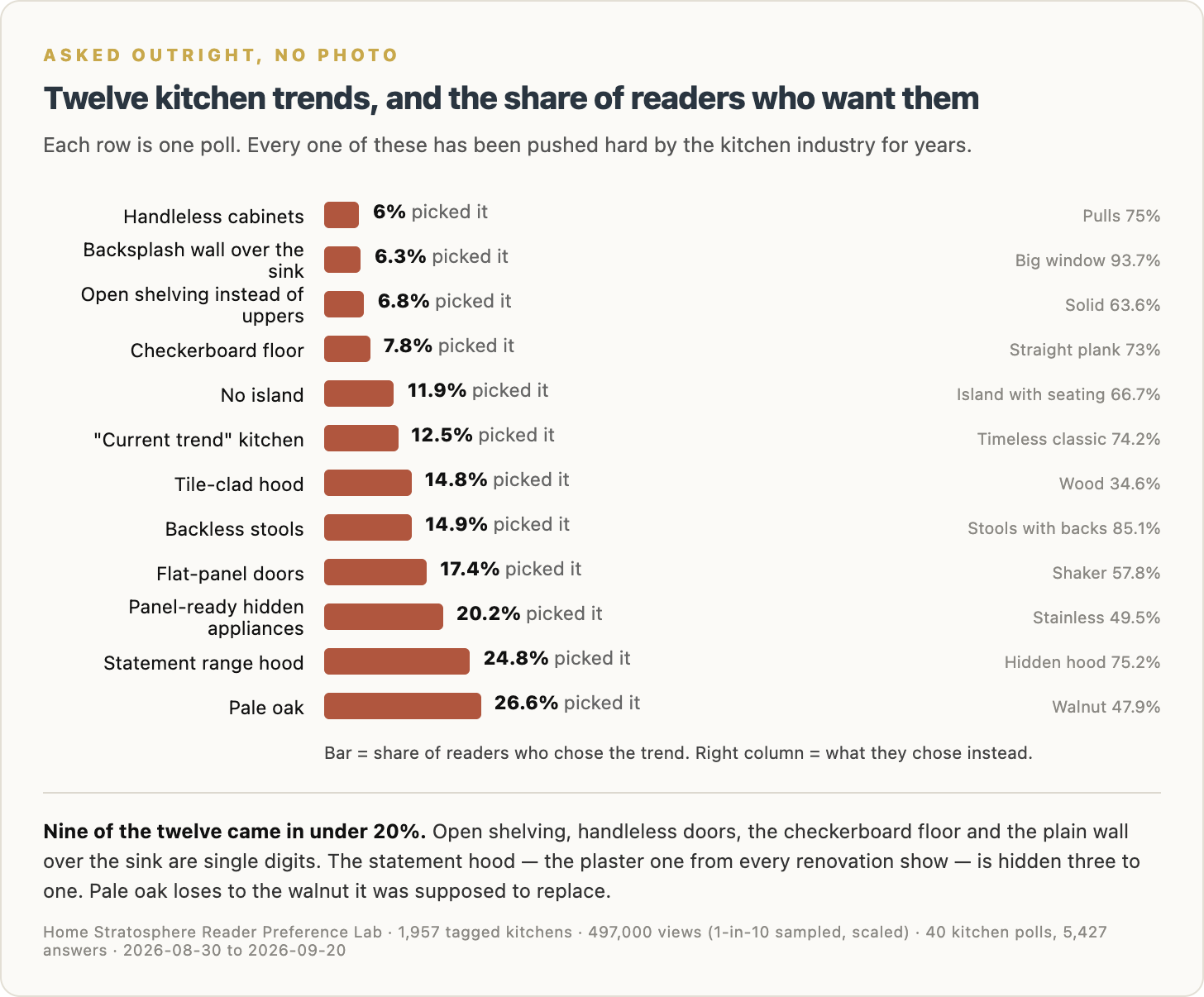 This Is the Kitchen Readers Would Build and the Trends They Just Killed