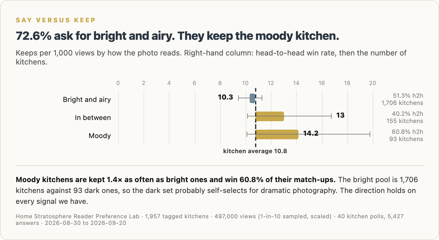 This Is the Kitchen Readers Would Build and the Trends They Just Killed