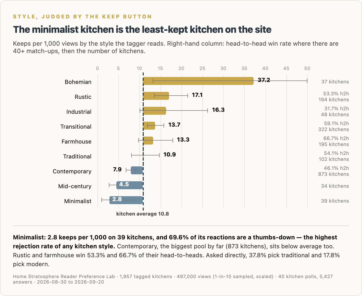 This Is the Kitchen Readers Would Build and the Trends They Just Killed