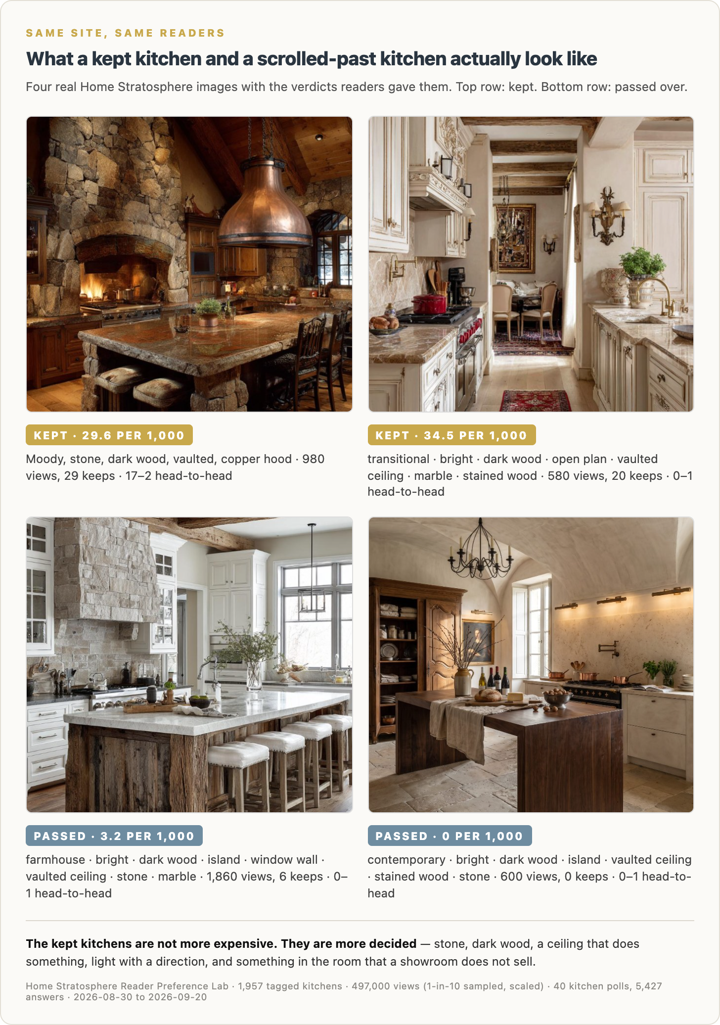 This Is the Kitchen Readers Would Build and the Trends They Just Killed