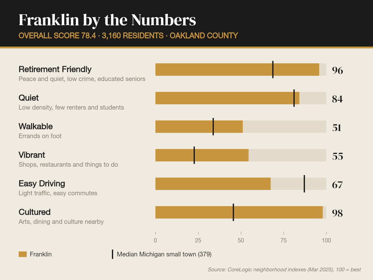 Franklin by the numbers