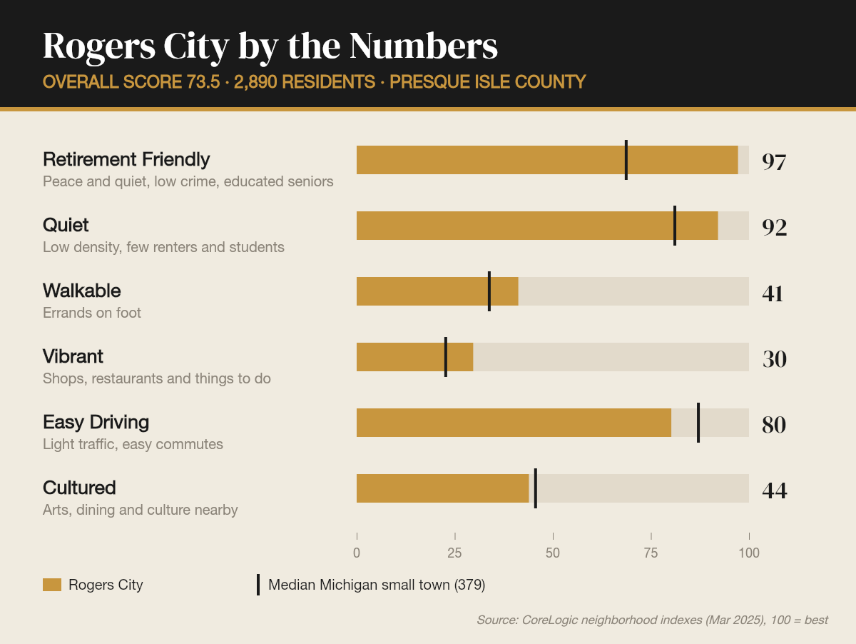 Rogers City by the numbers