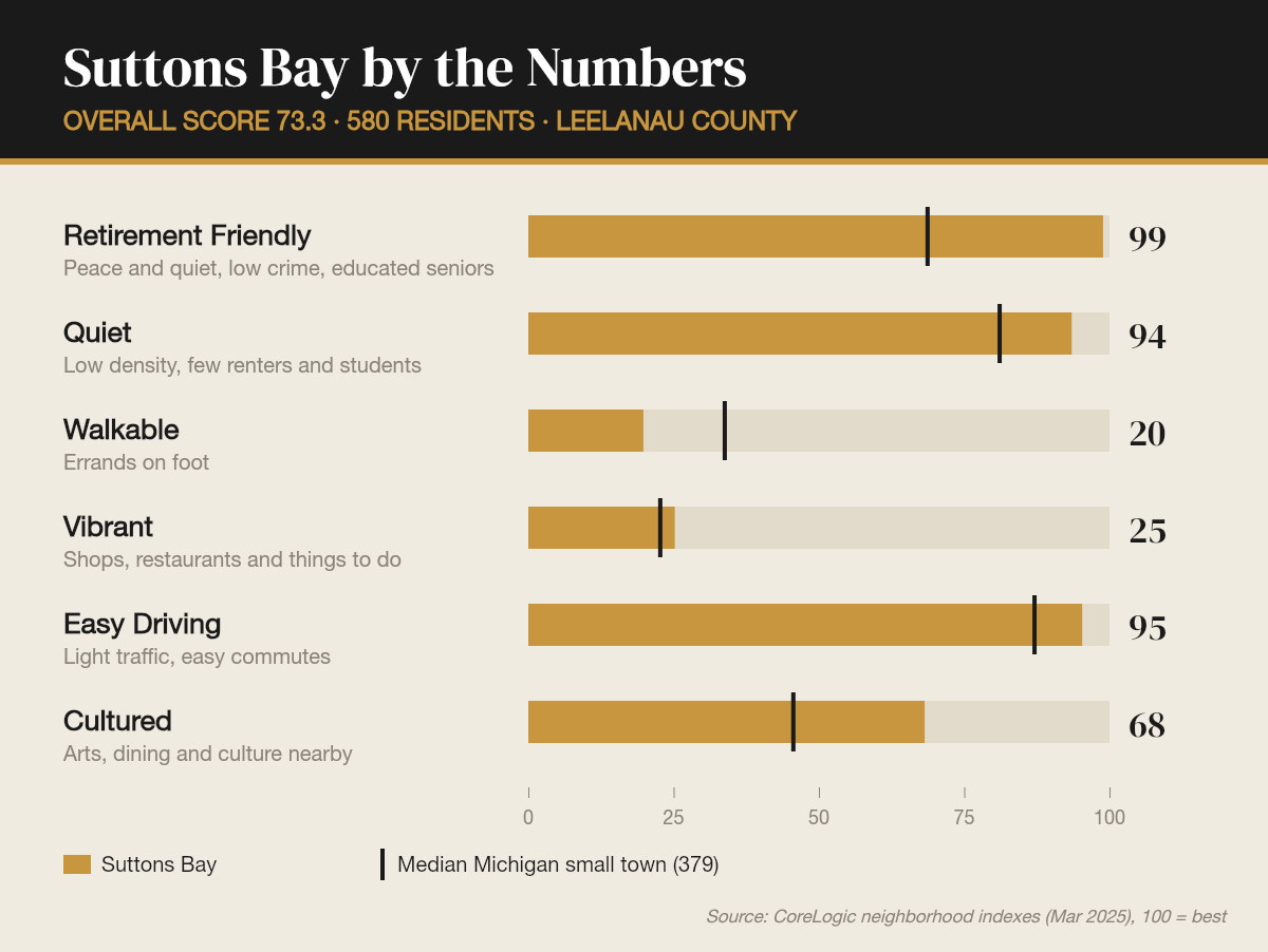 Suttons Bay by the numbers