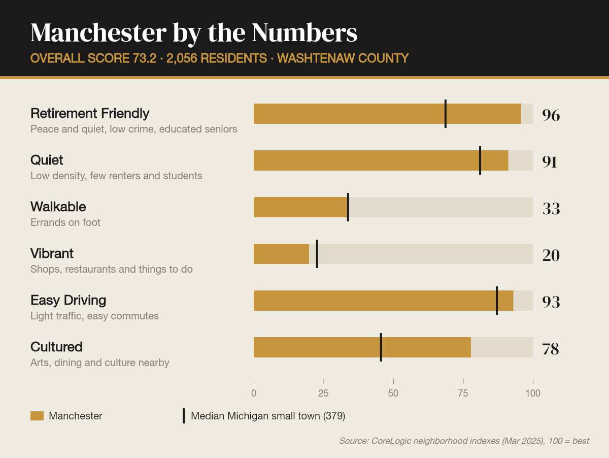 Manchester by the numbers
