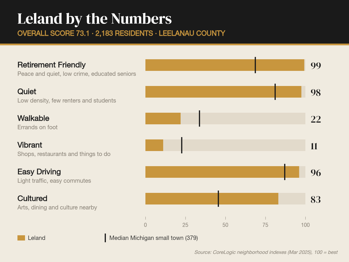Leland by the numbers