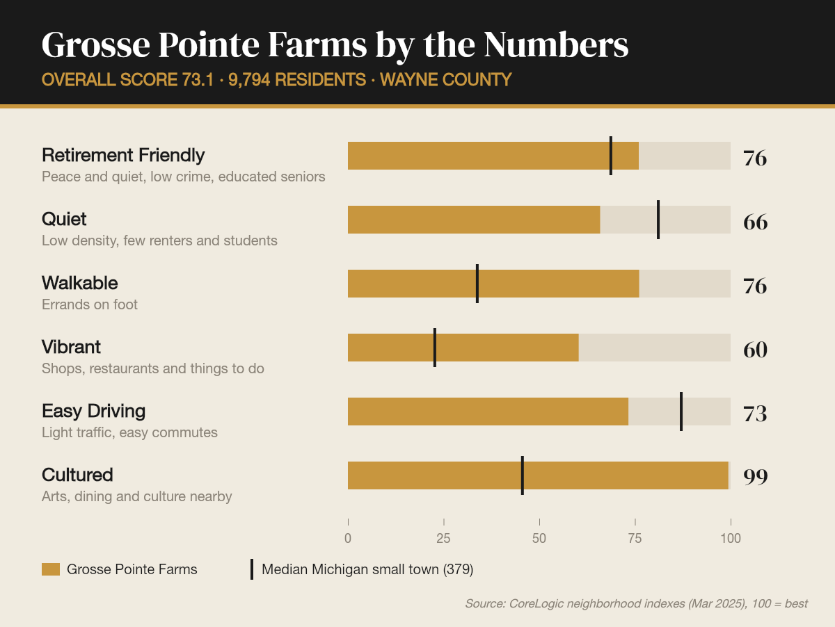 Grosse Pointe Farms by the numbers