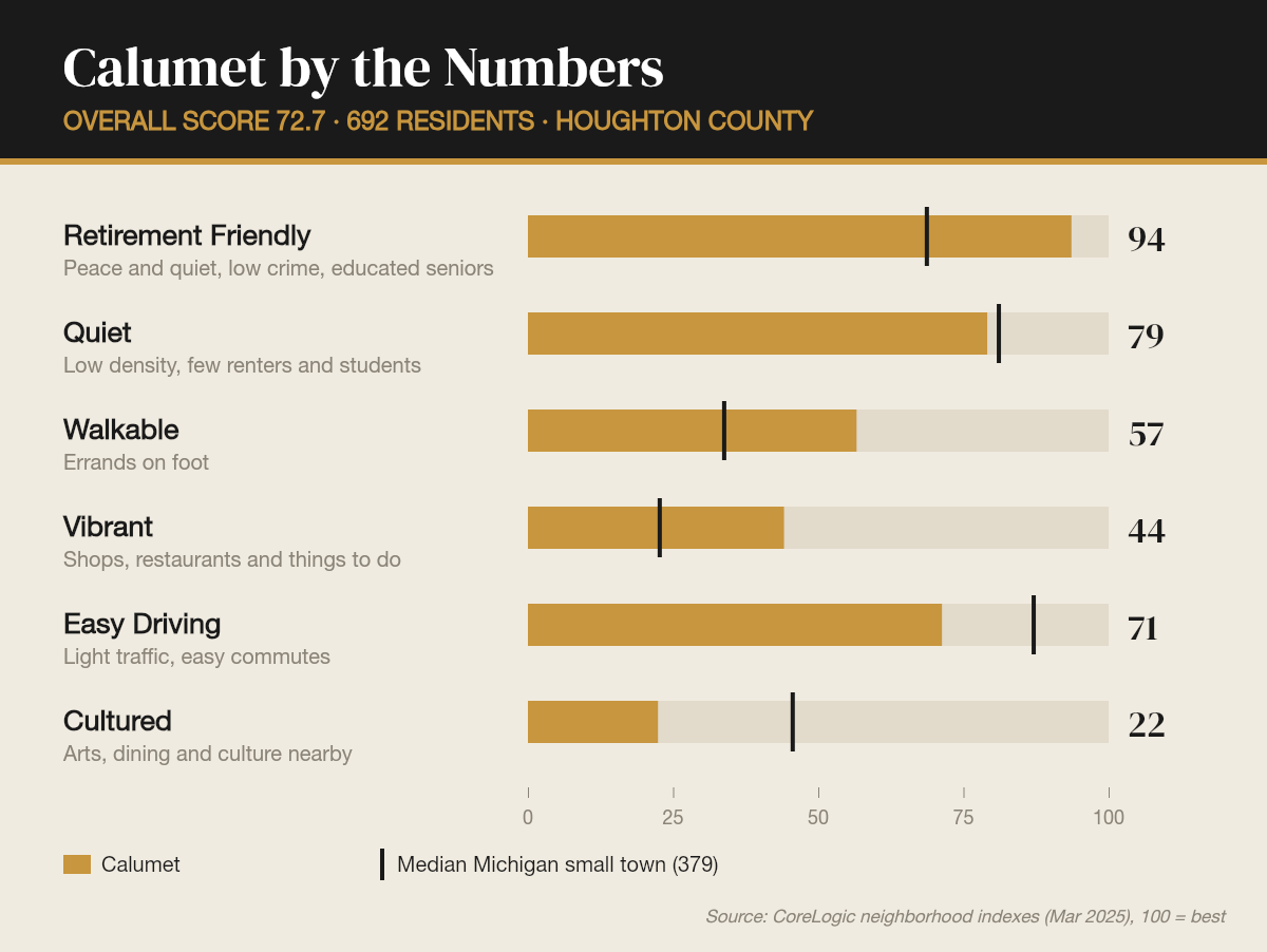 Calumet by the numbers