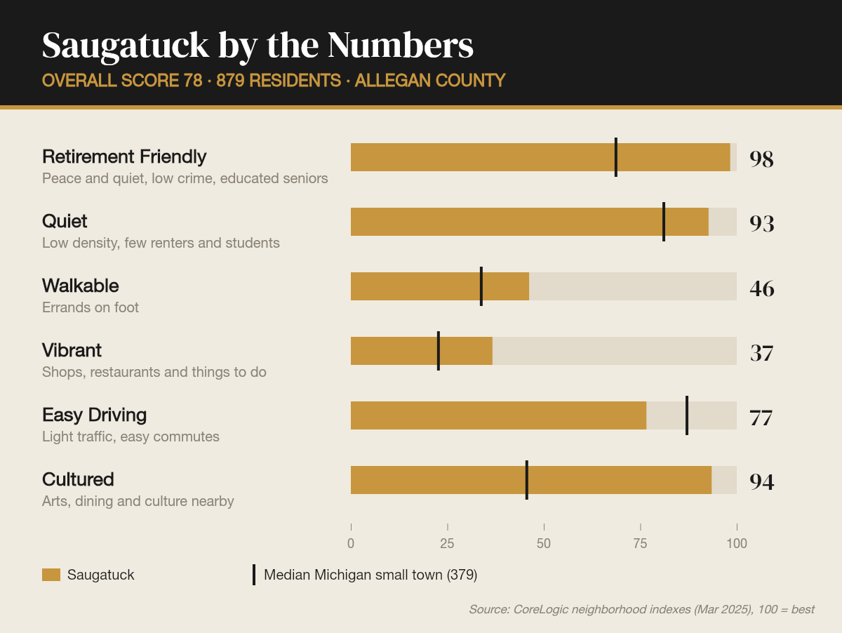 Saugatuck by the numbers