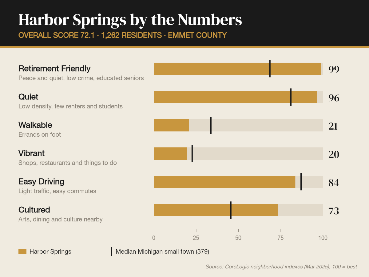 Harbor Springs by the numbers