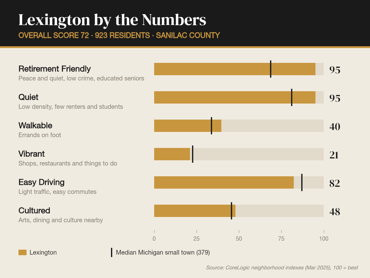 Lexington by the numbers