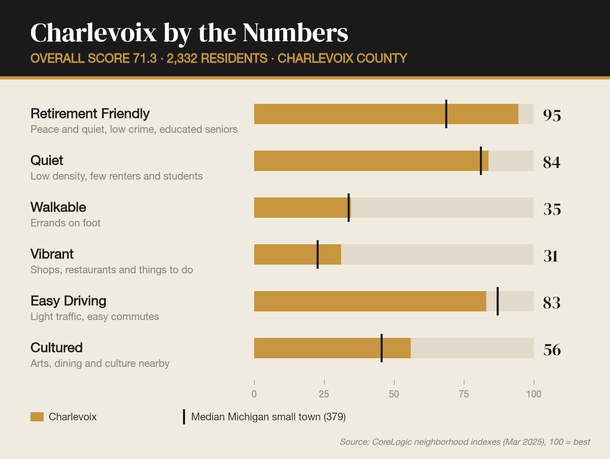 Charlevoix by the numbers