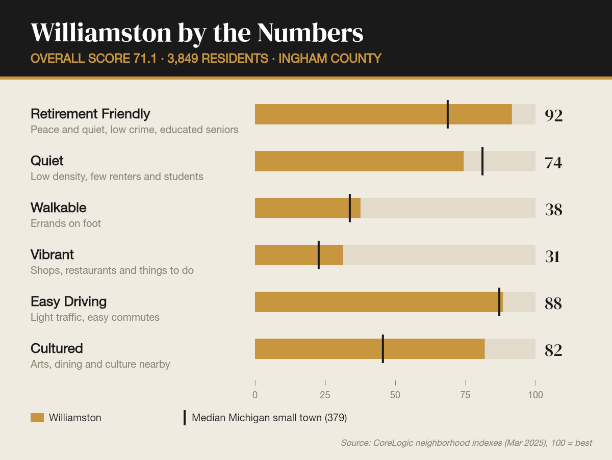 Williamston by the numbers
