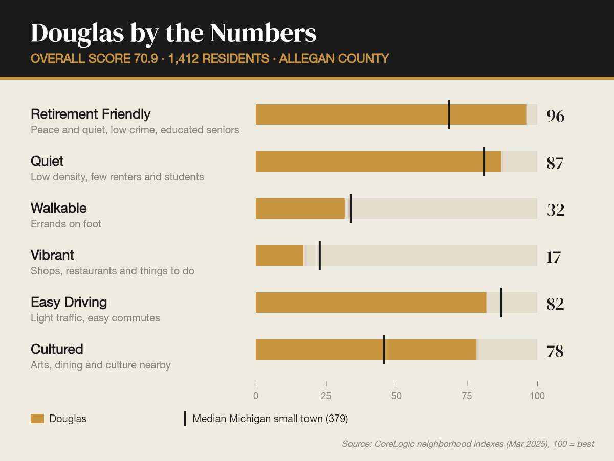 Douglas by the numbers
