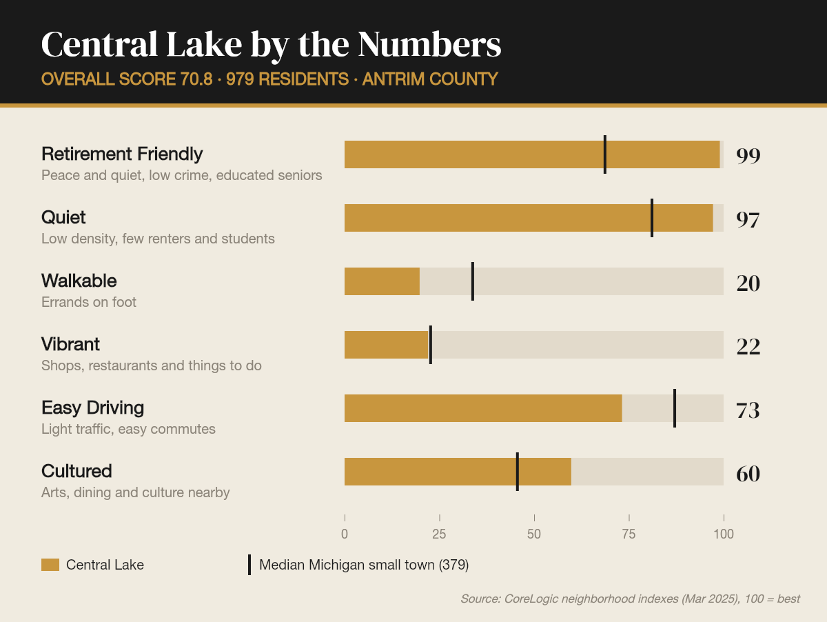 Central Lake by the numbers