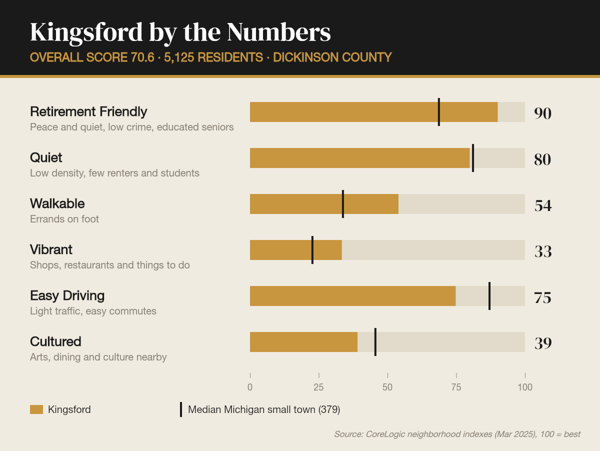 Kingsford by the numbers