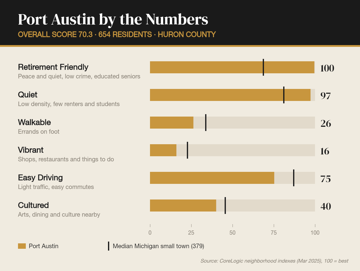 Port Austin by the numbers
