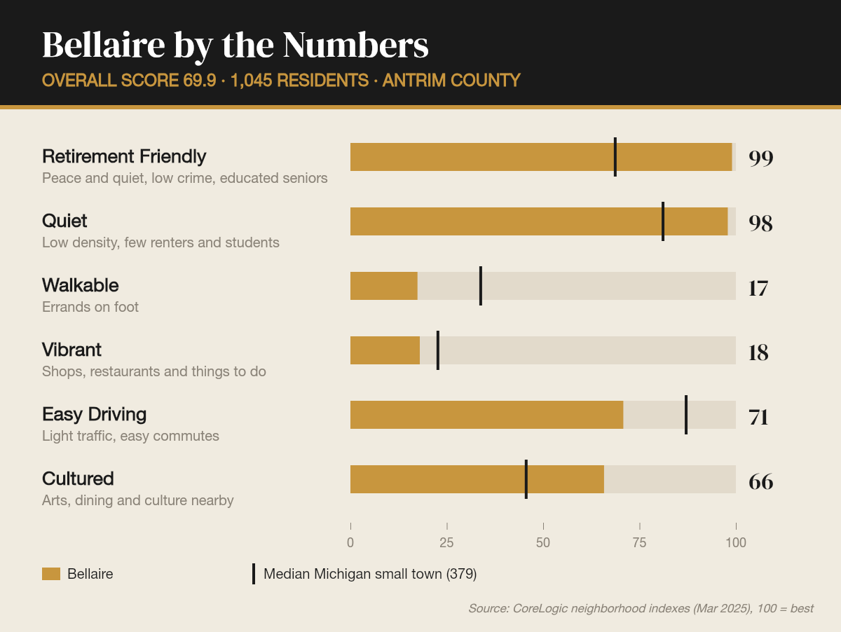 Bellaire by the numbers