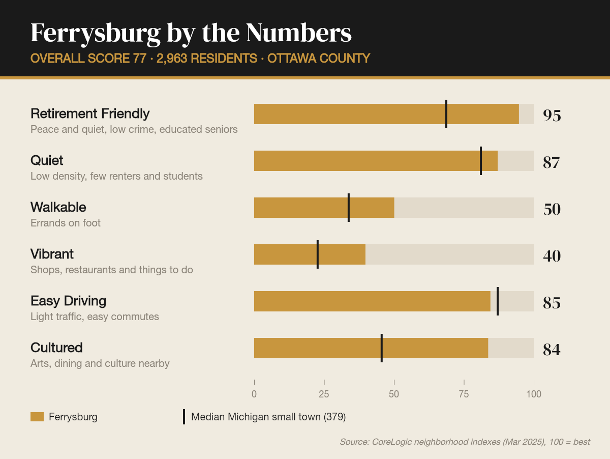 Ferrysburg by the numbers