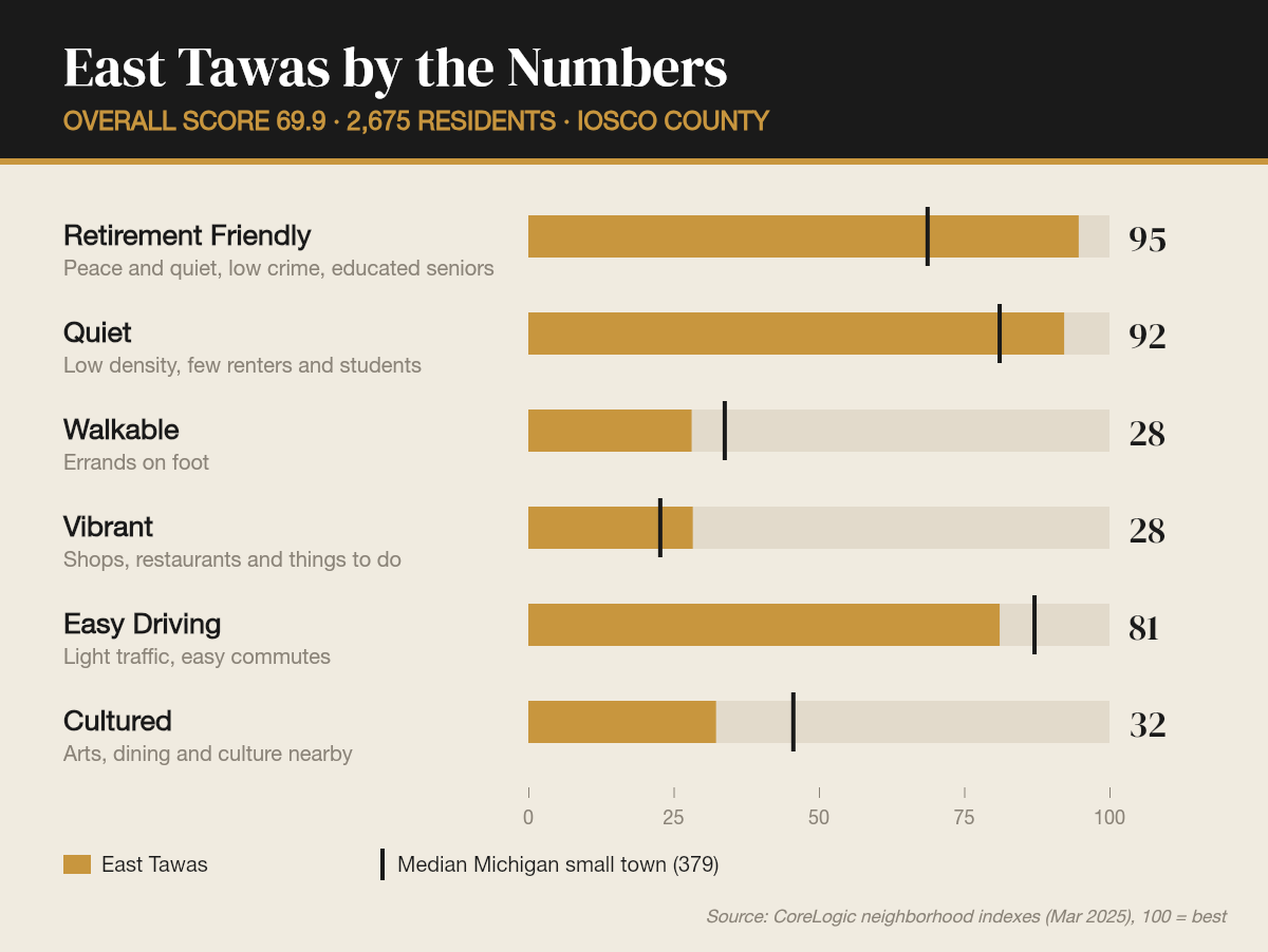 East Tawas by the numbers