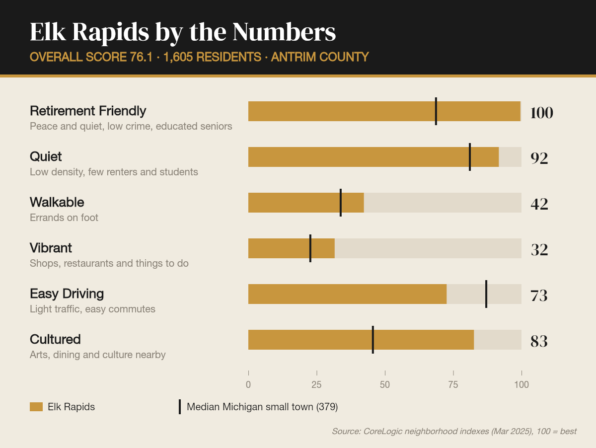 Elk Rapids by the numbers