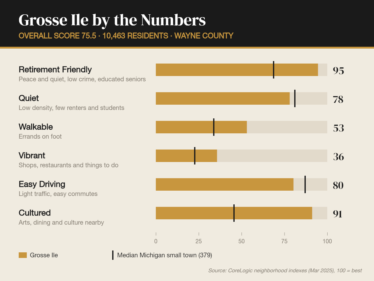 Grosse Ile by the numbers