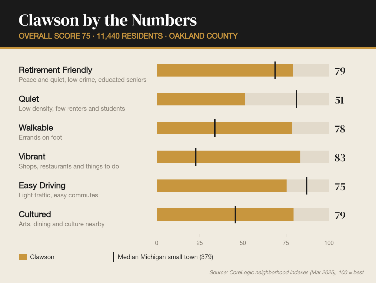 Clawson by the numbers